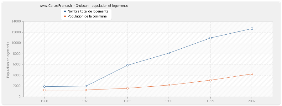 Gruissan : population et logements