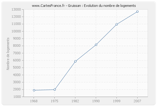 Gruissan : Evolution du nombre de logements