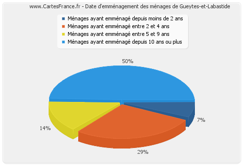 Date d'emménagement des ménages de Gueytes-et-Labastide