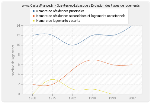 Gueytes-et-Labastide : Evolution des types de logements
