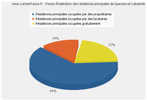 Forme d'habitation des résidences principales de Gueytes-et-Labastide