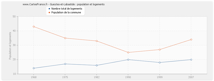 Gueytes-et-Labastide : population et logements