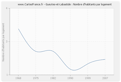 Gueytes-et-Labastide : Nombre d'habitants par logement