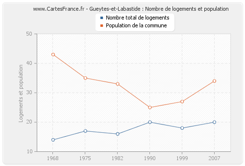 Gueytes-et-Labastide : Nombre de logements et population
