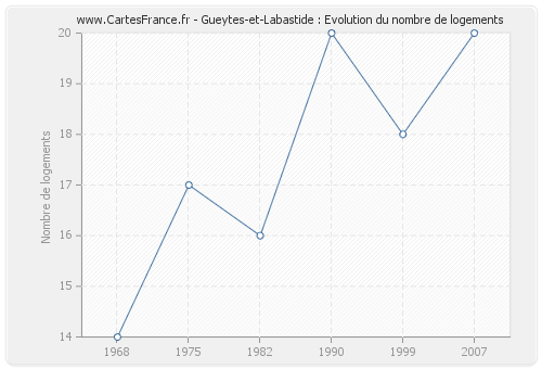 Gueytes-et-Labastide : Evolution du nombre de logements