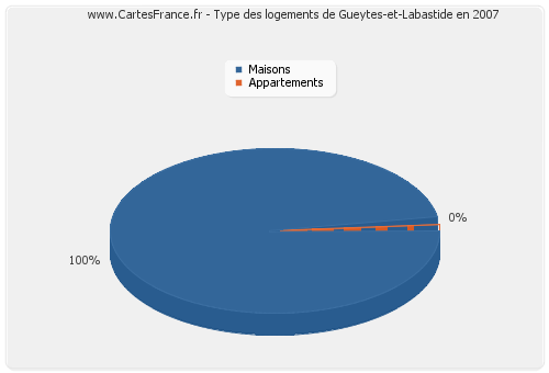 Type des logements de Gueytes-et-Labastide en 2007