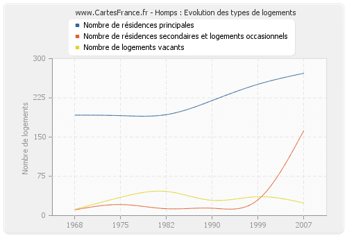 Homps : Evolution des types de logements