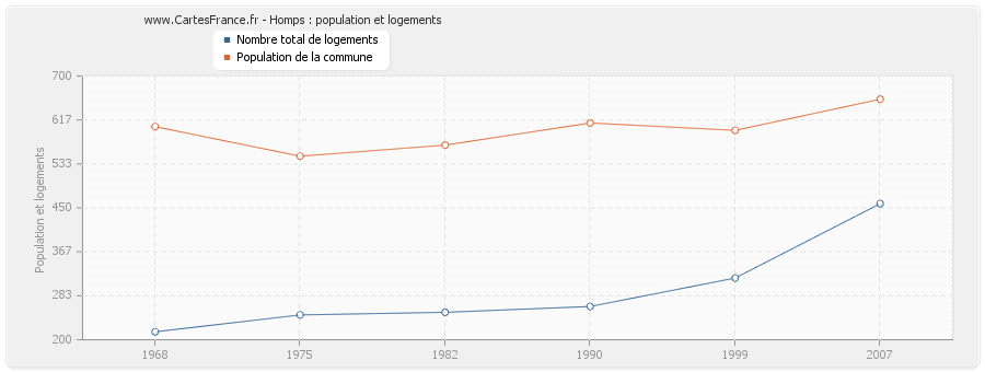 Homps : population et logements