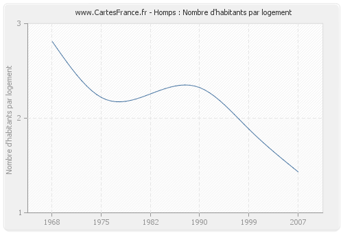 Homps : Nombre d'habitants par logement