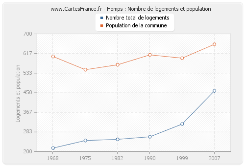 Homps : Nombre de logements et population