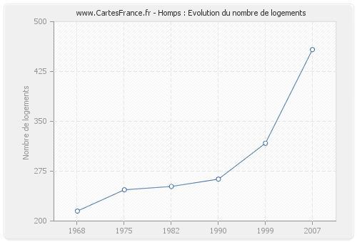 Homps : Evolution du nombre de logements