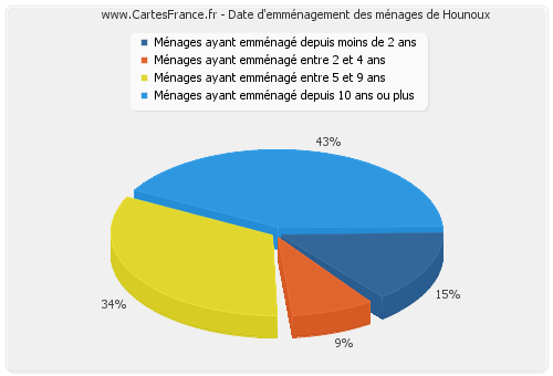 Date d'emménagement des ménages de Hounoux