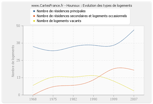 Hounoux : Evolution des types de logements