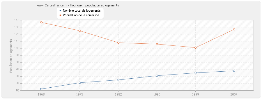 Hounoux : population et logements