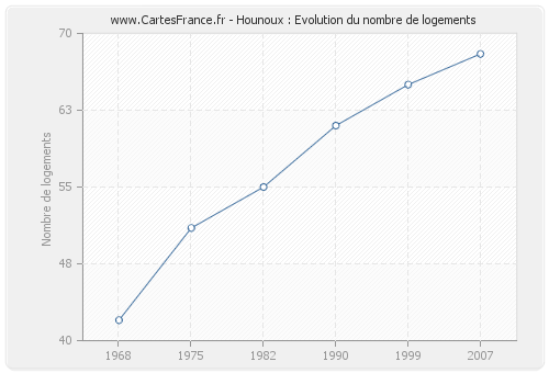 Hounoux : Evolution du nombre de logements