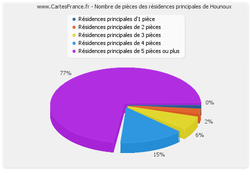 Nombre de pièces des résidences principales de Hounoux