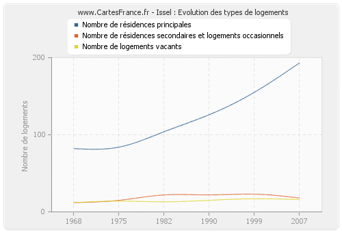 Issel : Evolution des types de logements