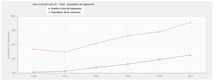 Issel : population et logements