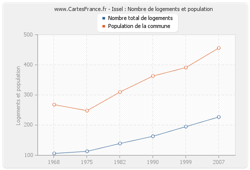 Issel : Nombre de logements et population