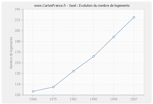 Issel : Evolution du nombre de logements