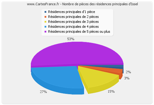 Nombre de pièces des résidences principales d'Issel