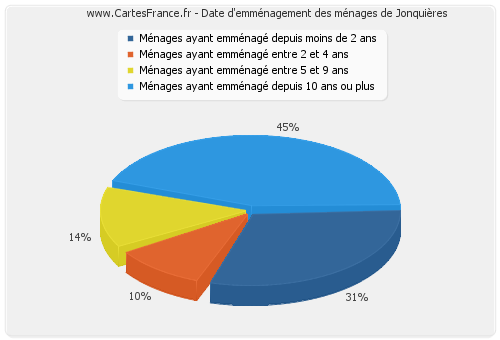 Date d'emménagement des ménages de Jonquières