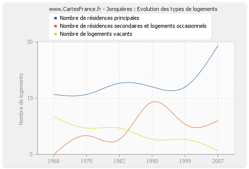 Jonquières : Evolution des types de logements