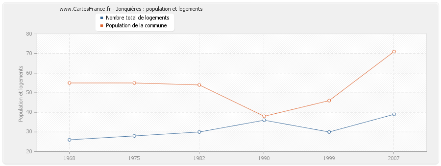 Jonquières : population et logements