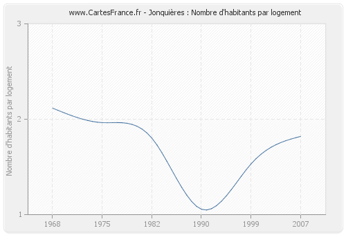 Jonquières : Nombre d'habitants par logement