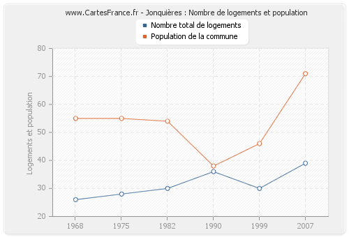 Jonquières : Nombre de logements et population