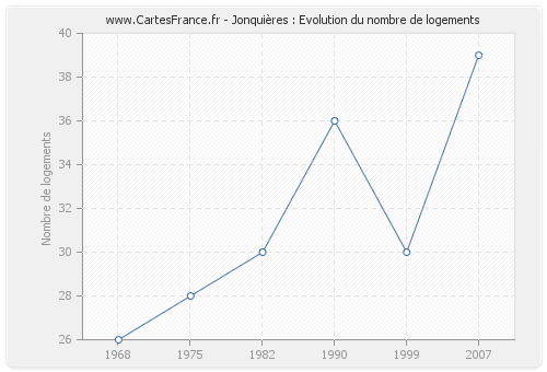 Jonquières : Evolution du nombre de logements