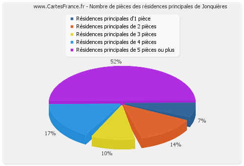 Nombre de pièces des résidences principales de Jonquières