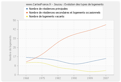 Joucou : Evolution des types de logements