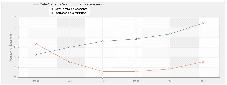 Joucou : population et logements