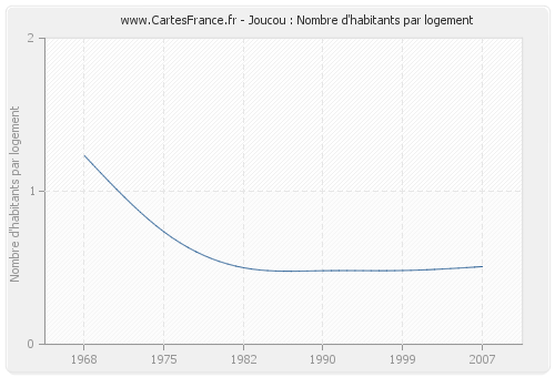 Joucou : Nombre d'habitants par logement