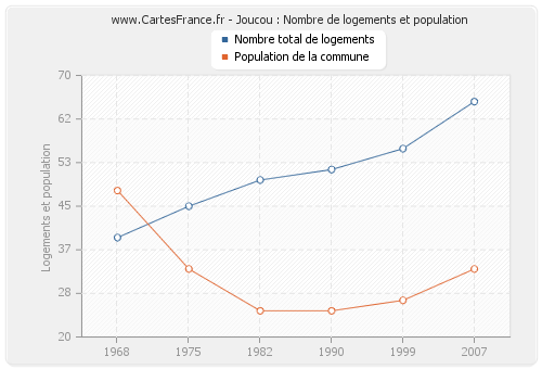 Joucou : Nombre de logements et population