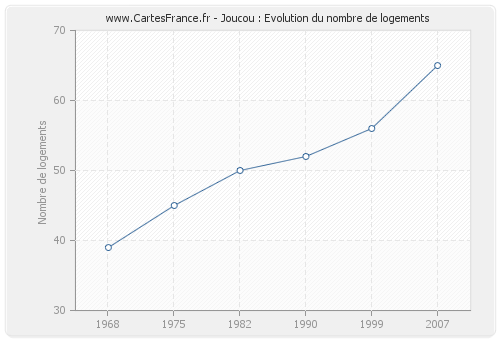 Joucou : Evolution du nombre de logements