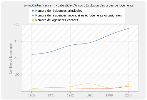Labastide-d'Anjou : Evolution des types de logements