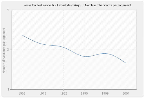 Labastide-d'Anjou : Nombre d'habitants par logement