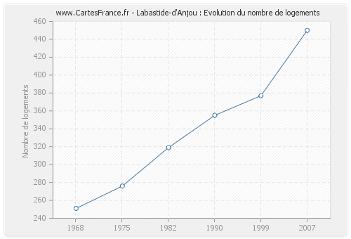 Labastide-d'Anjou : Evolution du nombre de logements