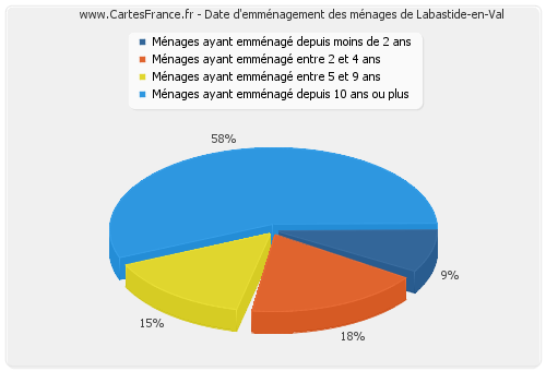 Date d'emménagement des ménages de Labastide-en-Val