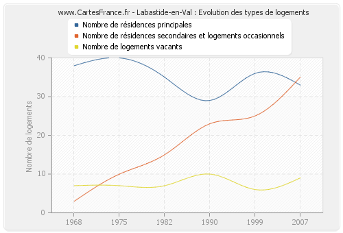 Labastide-en-Val : Evolution des types de logements