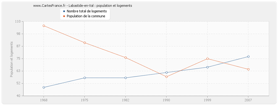 Labastide-en-Val : population et logements