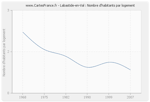 Labastide-en-Val : Nombre d'habitants par logement