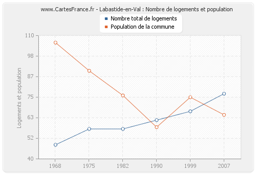 Labastide-en-Val : Nombre de logements et population