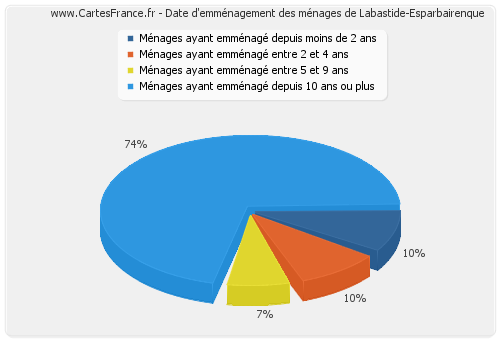 Date d'emménagement des ménages de Labastide-Esparbairenque