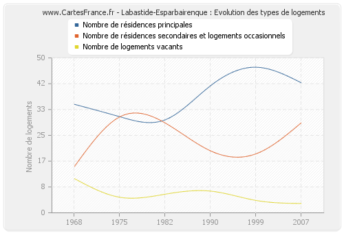 Labastide-Esparbairenque : Evolution des types de logements