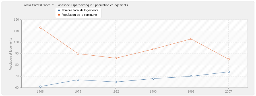 Labastide-Esparbairenque : population et logements