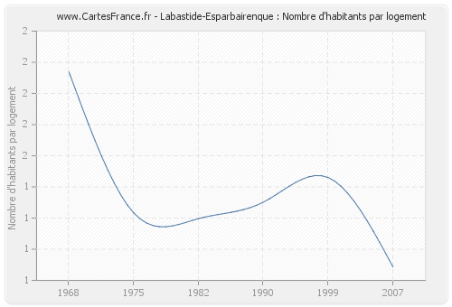 Labastide-Esparbairenque : Nombre d'habitants par logement