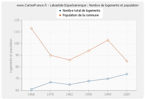 Labastide-Esparbairenque : Nombre de logements et population